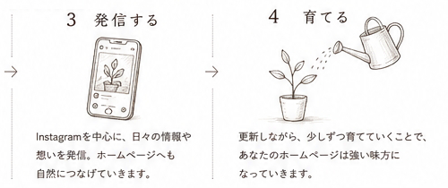 発信するはSNSとブログのみ、育てるはあなたが更新していきます。